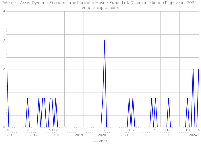 Western Asset Dynamic Fixed Income Portfolio Master Fund, Ltd. (Cayman Islands) Page visits 2024 