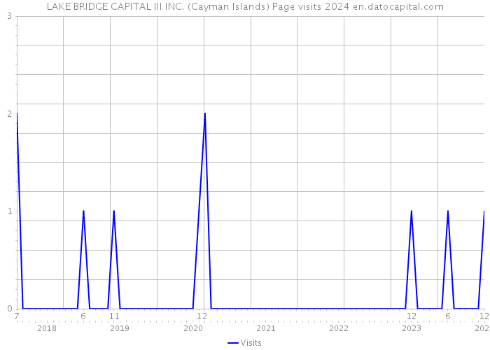 LAKE BRIDGE CAPITAL III INC. (Cayman Islands) Page visits 2024 