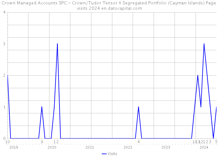 Crown Managed Accounts SPC - Crown/Tudor Tensor II Segregated Portfolio (Cayman Islands) Page visits 2024 