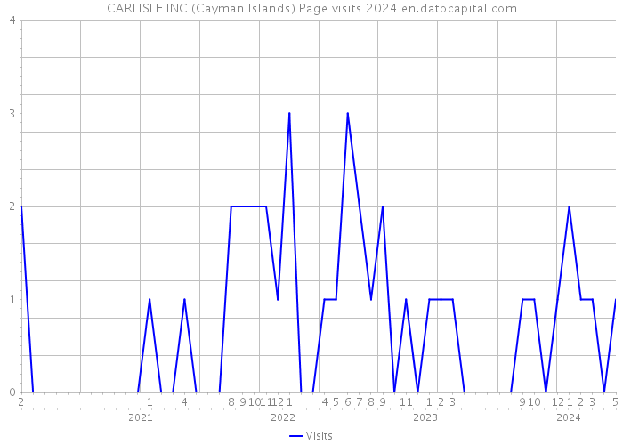 CARLISLE INC (Cayman Islands) Page visits 2024 