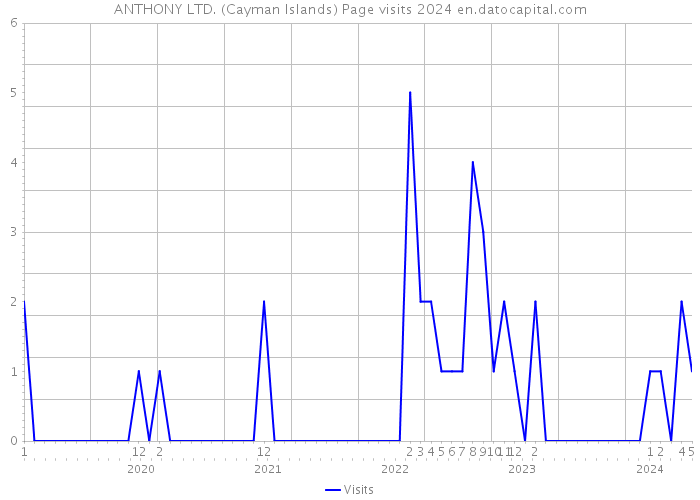 ANTHONY LTD. (Cayman Islands) Page visits 2024 