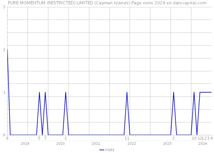 PURE MOMENTUM (RESTRICTED) LIMITED (Cayman Islands) Page visits 2024 