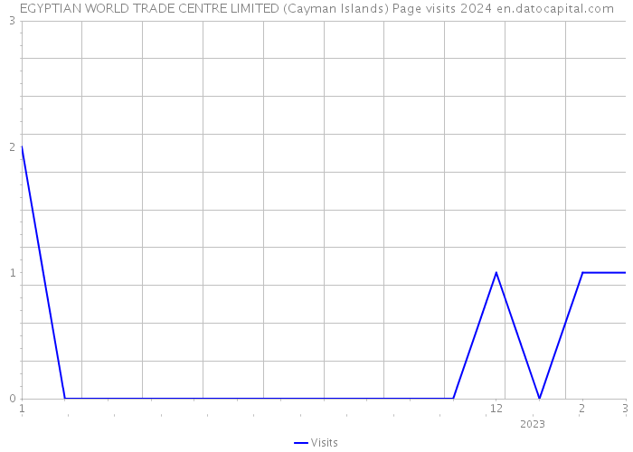 EGYPTIAN WORLD TRADE CENTRE LIMITED (Cayman Islands) Page visits 2024 