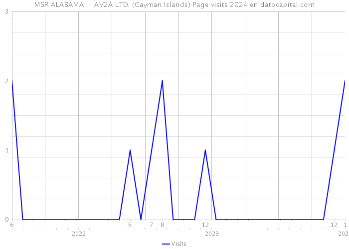 MSR ALABAMA III AV2A LTD. (Cayman Islands) Page visits 2024 
