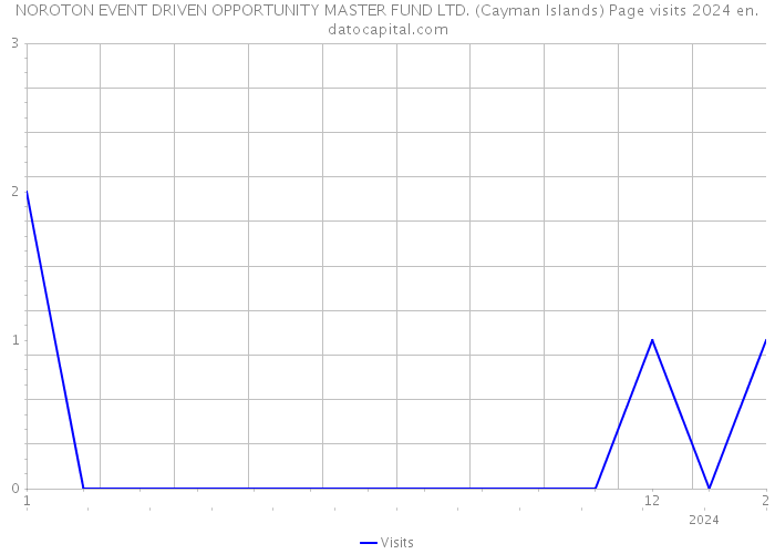 NOROTON EVENT DRIVEN OPPORTUNITY MASTER FUND LTD. (Cayman Islands) Page visits 2024 