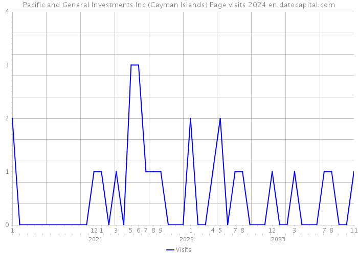 Pacific and General Investments Inc (Cayman Islands) Page visits 2024 