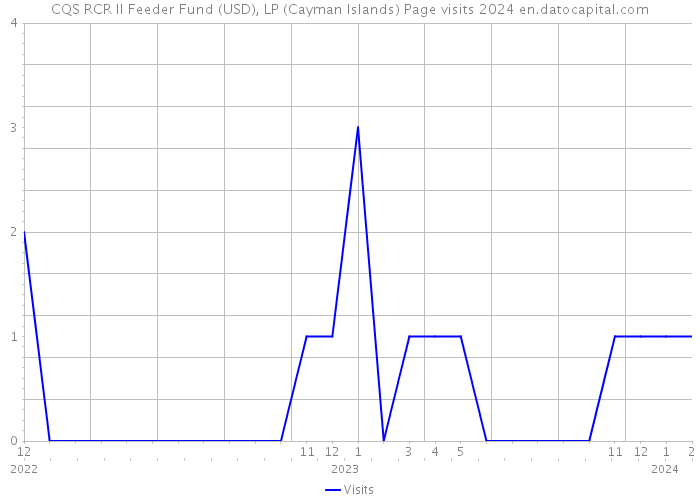 CQS RCR II Feeder Fund (USD), LP (Cayman Islands) Page visits 2024 