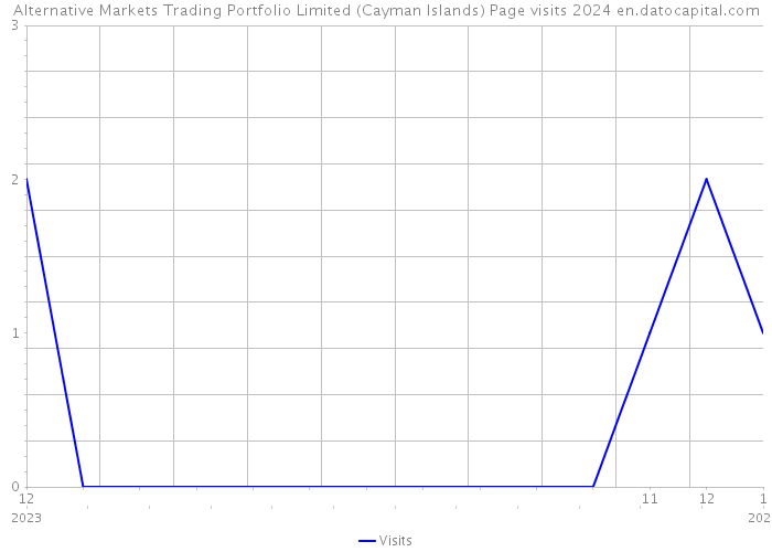 Alternative Markets Trading Portfolio Limited (Cayman Islands) Page visits 2024 