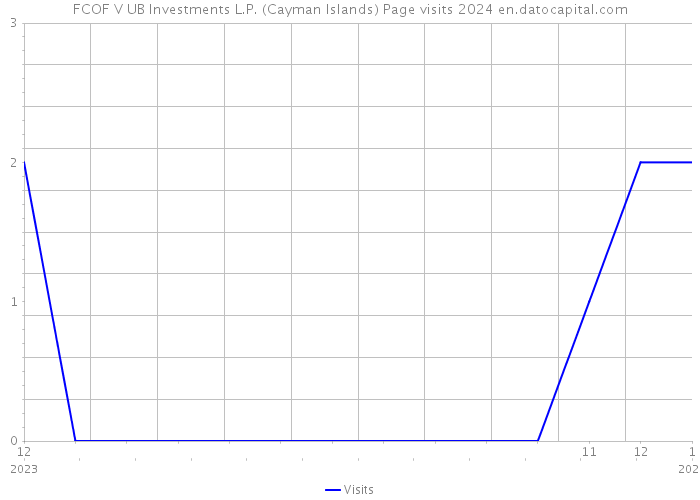 FCOF V UB Investments L.P. (Cayman Islands) Page visits 2024 