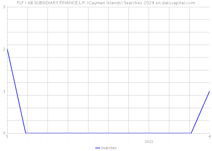 FLF I AB SUBSIDIARY FINANCE L.P. (Cayman Islands) Searches 2024 