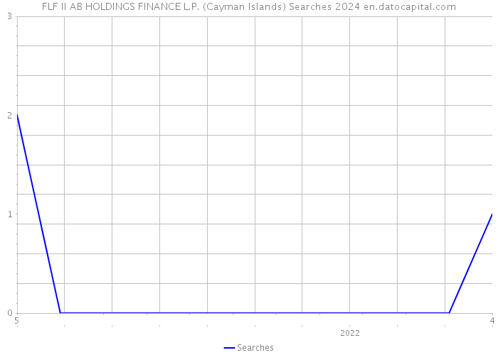 FLF II AB HOLDINGS FINANCE L.P. (Cayman Islands) Searches 2024 