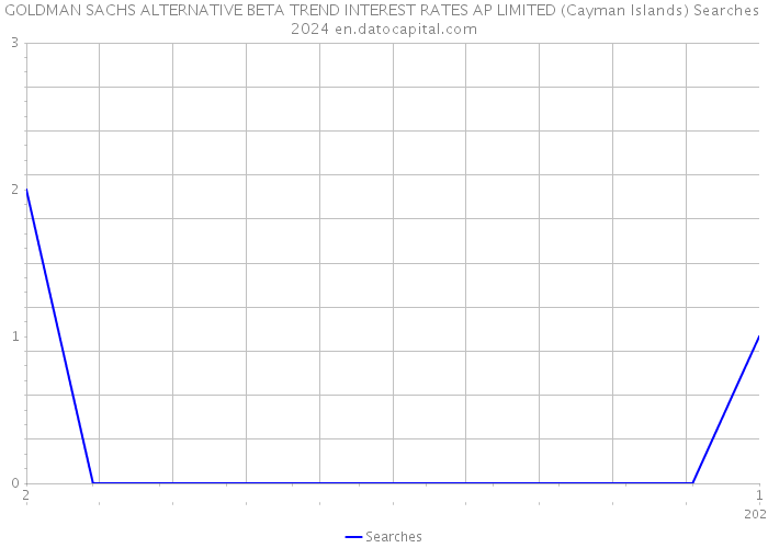 GOLDMAN SACHS ALTERNATIVE BETA TREND INTEREST RATES AP LIMITED (Cayman Islands) Searches 2024 