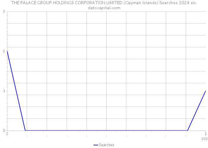 THE PALACE GROUP HOLDINGS CORPORATION LIMITED (Cayman Islands) Searches 2024 