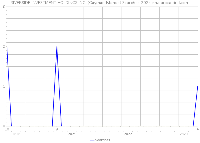RIVERSIDE INVESTMENT HOLDINGS INC. (Cayman Islands) Searches 2024 