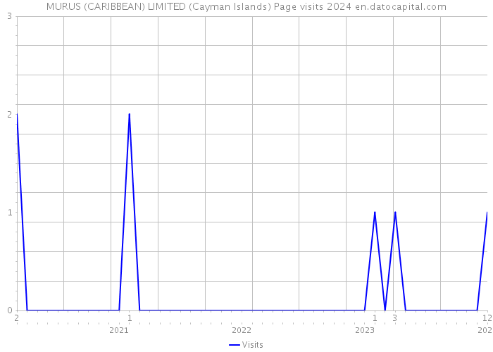 MURUS (CARIBBEAN) LIMITED (Cayman Islands) Page visits 2024 