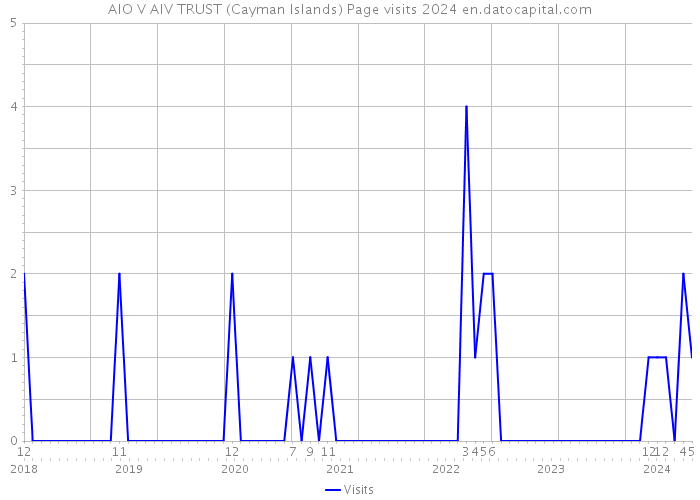 AIO V AIV TRUST (Cayman Islands) Page visits 2024 