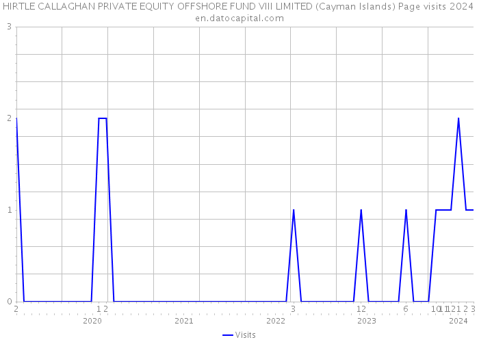 HIRTLE CALLAGHAN PRIVATE EQUITY OFFSHORE FUND VIII LIMITED (Cayman Islands) Page visits 2024 