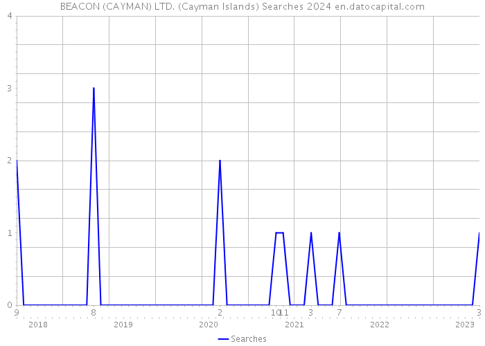 BEACON (CAYMAN) LTD. (Cayman Islands) Searches 2024 