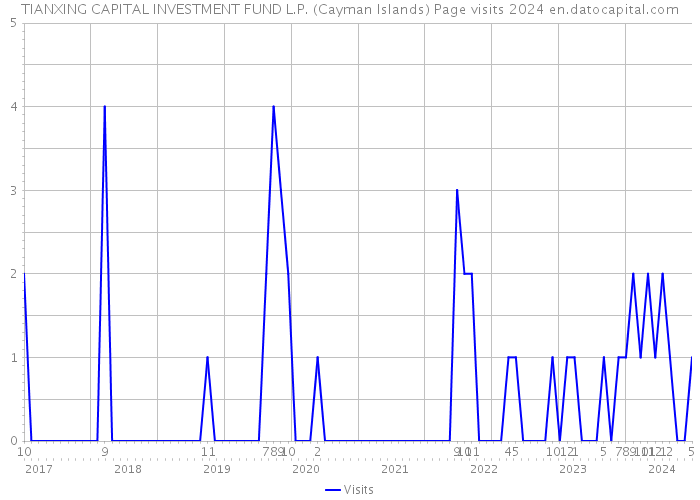 TIANXING CAPITAL INVESTMENT FUND L.P. (Cayman Islands) Page visits 2024 