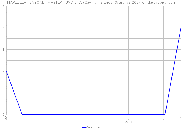 MAPLE LEAF BAYONET MASTER FUND LTD. (Cayman Islands) Searches 2024 