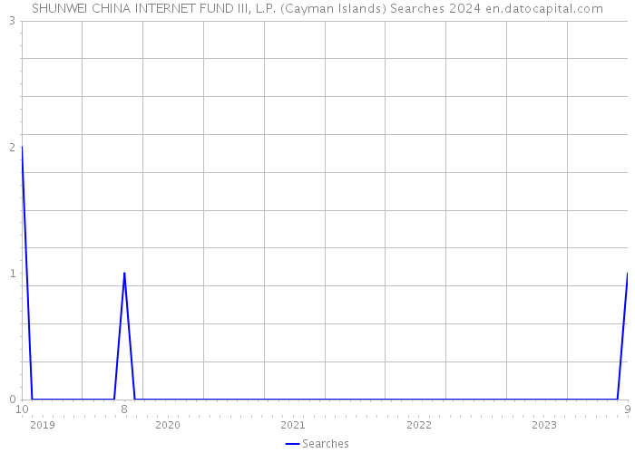 SHUNWEI CHINA INTERNET FUND III, L.P. (Cayman Islands) Searches 2024 