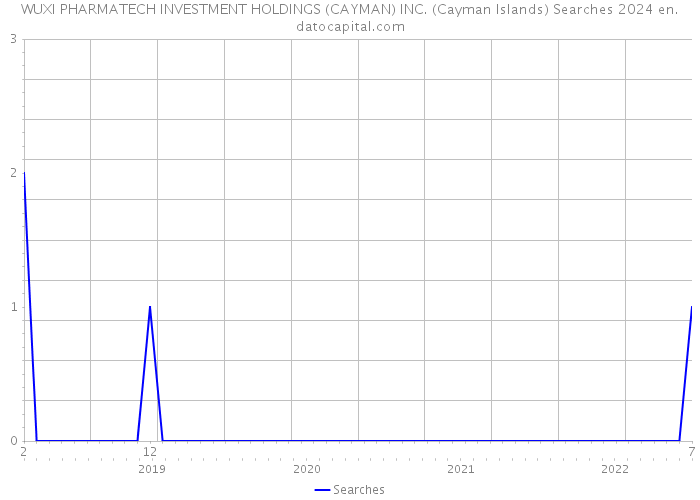 WUXI PHARMATECH INVESTMENT HOLDINGS (CAYMAN) INC. (Cayman Islands) Searches 2024 