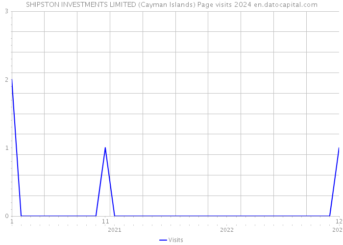 SHIPSTON INVESTMENTS LIMITED (Cayman Islands) Page visits 2024 