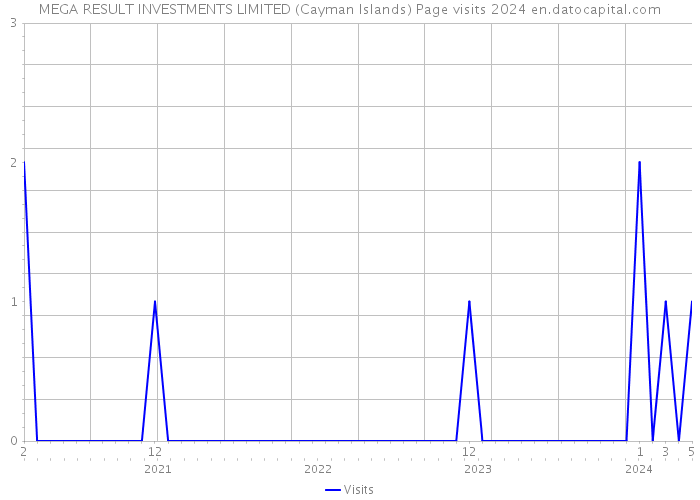 MEGA RESULT INVESTMENTS LIMITED (Cayman Islands) Page visits 2024 
