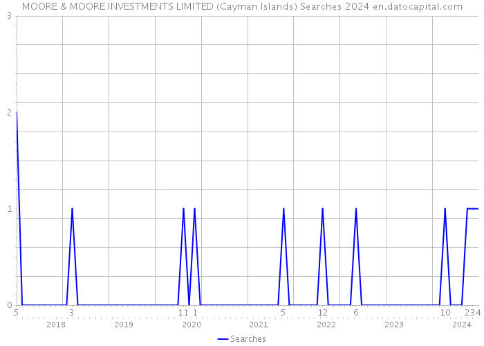 MOORE & MOORE INVESTMENTS LIMITED (Cayman Islands) Searches 2024 