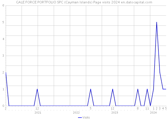 GALE FORCE PORTFOLIO SPC (Cayman Islands) Page visits 2024 