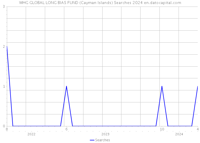 WHG GLOBAL LONG BIAS FUND (Cayman Islands) Searches 2024 