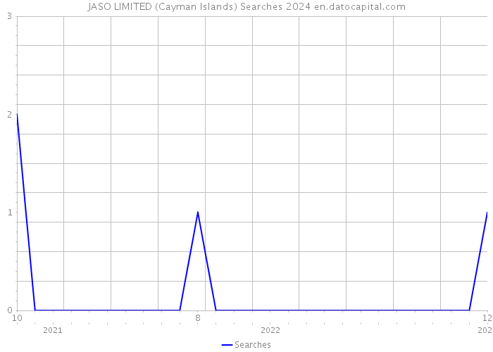 JASO LIMITED (Cayman Islands) Searches 2024 
