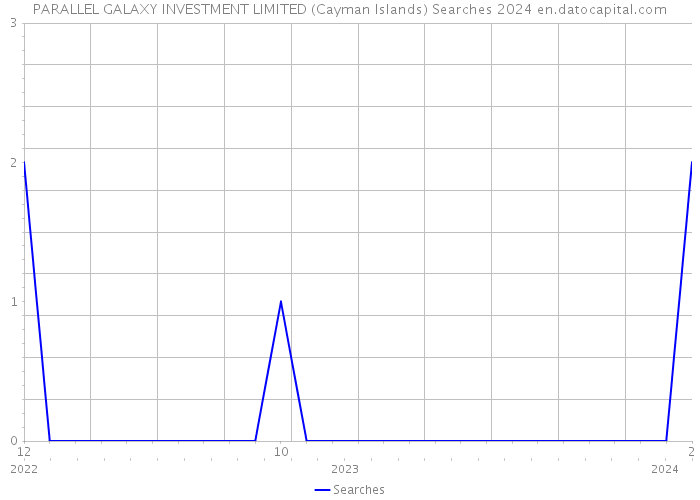 PARALLEL GALAXY INVESTMENT LIMITED (Cayman Islands) Searches 2024 