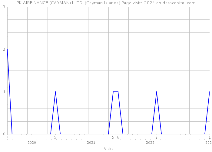 PK AIRFINANCE (CAYMAN) I LTD. (Cayman Islands) Page visits 2024 