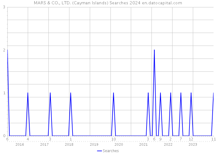 MARS & CO., LTD. (Cayman Islands) Searches 2024 