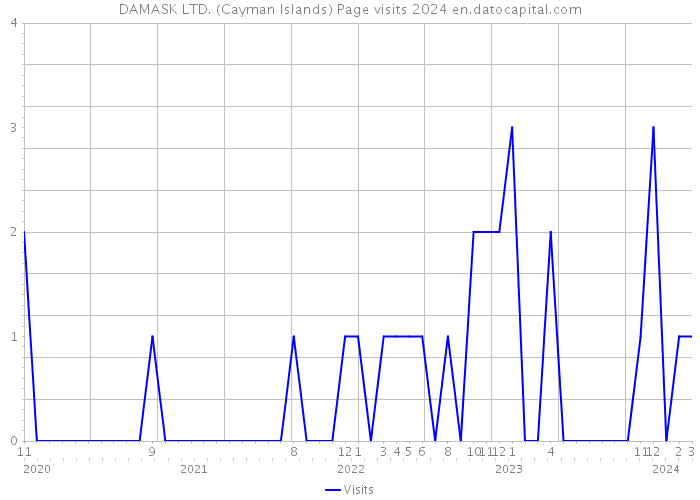 DAMASK LTD. (Cayman Islands) Page visits 2024 