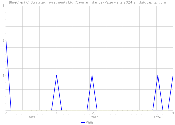 BlueCrest CI Strategic Investments Ltd (Cayman Islands) Page visits 2024 
