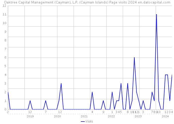 Oaktree Capital Management (Cayman), L.P. (Cayman Islands) Page visits 2024 