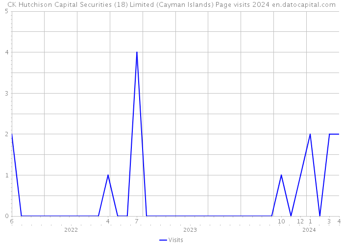 CK Hutchison Capital Securities (18) Limited (Cayman Islands) Page visits 2024 
