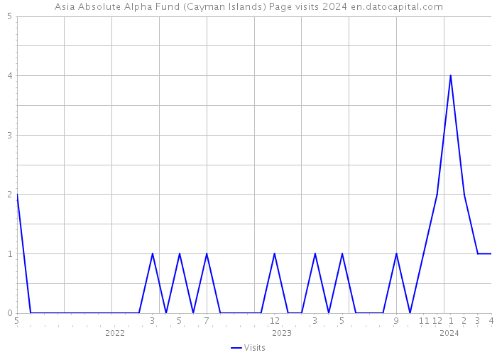 Asia Absolute Alpha Fund (Cayman Islands) Page visits 2024 