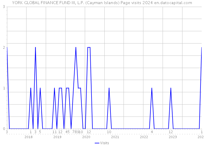 YORK GLOBAL FINANCE FUND III, L.P. (Cayman Islands) Page visits 2024 