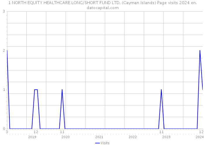 1 NORTH EQUITY HEALTHCARE LONG/SHORT FUND LTD. (Cayman Islands) Page visits 2024 