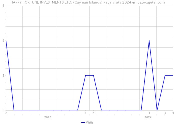 HAPPY FORTUNE INVESTMENTS LTD. (Cayman Islands) Page visits 2024 