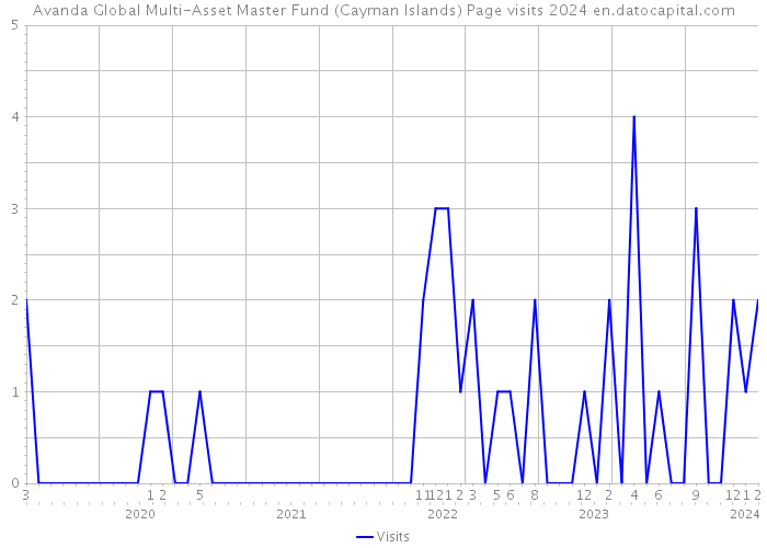 Avanda Global Multi-Asset Master Fund (Cayman Islands) Page visits 2024 