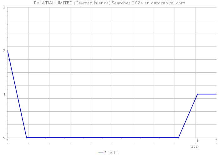 PALATIAL LIMITED (Cayman Islands) Searches 2024 