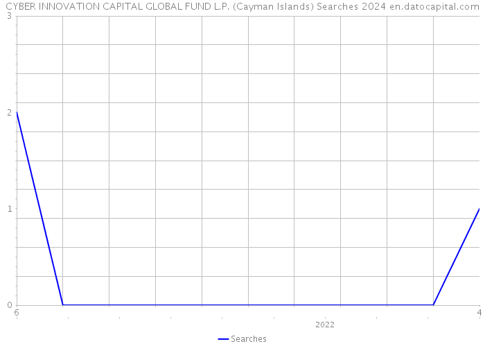 CYBER INNOVATION CAPITAL GLOBAL FUND L.P. (Cayman Islands) Searches 2024 