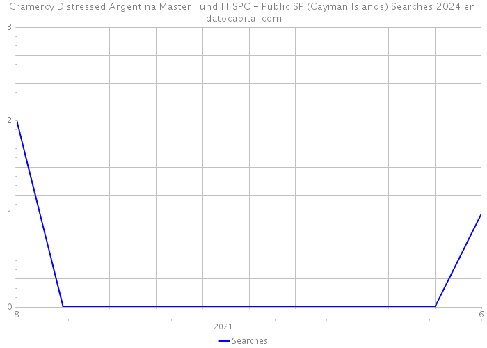 Gramercy Distressed Argentina Master Fund III SPC - Public SP (Cayman Islands) Searches 2024 