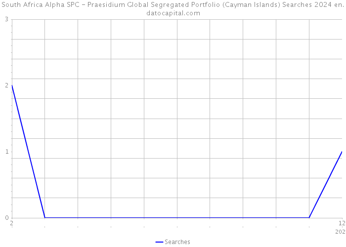South Africa Alpha SPC - Praesidium Global Segregated Portfolio (Cayman Islands) Searches 2024 