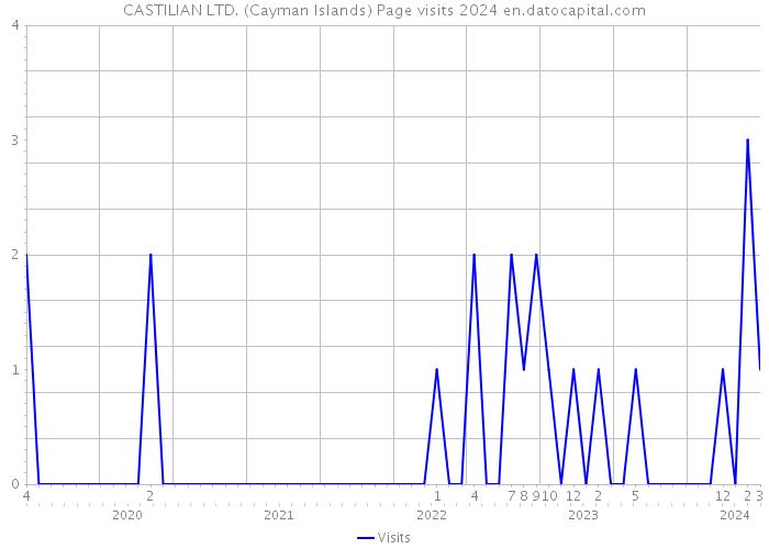 CASTILIAN LTD. (Cayman Islands) Page visits 2024 