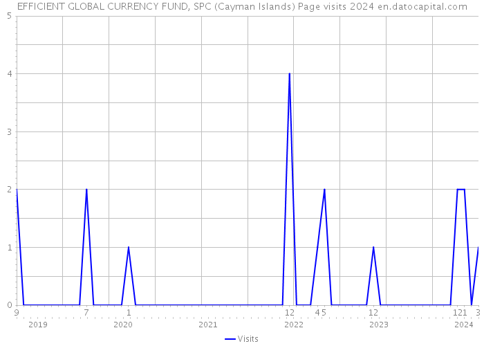 EFFICIENT GLOBAL CURRENCY FUND, SPC (Cayman Islands) Page visits 2024 